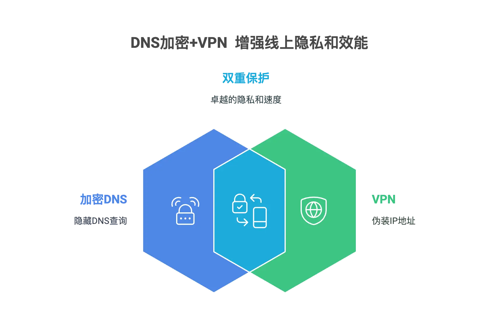 DNS加密+VPN 增强线上隐私和效能