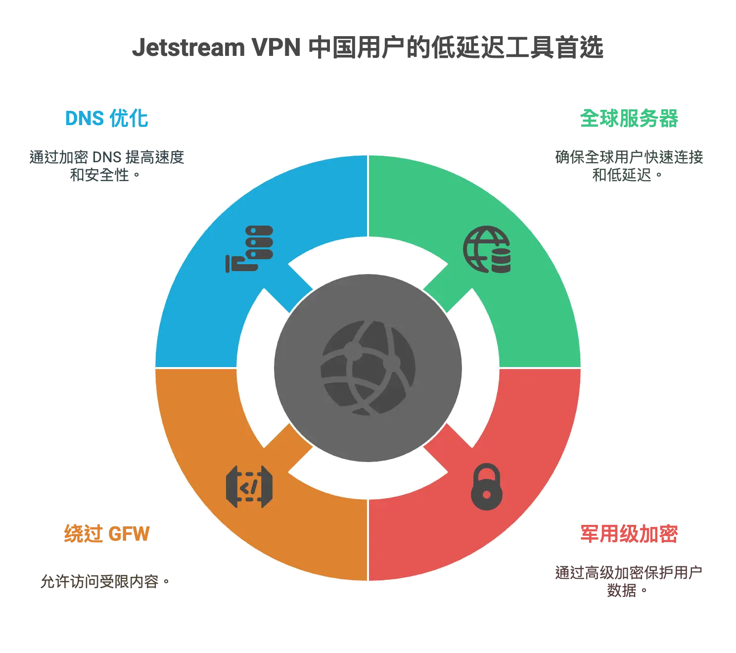 Jetstream VPN 中国用户的低延迟工具首选