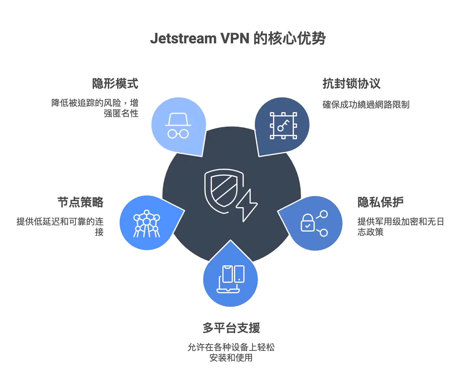 Jetstream VPN 的核心优势