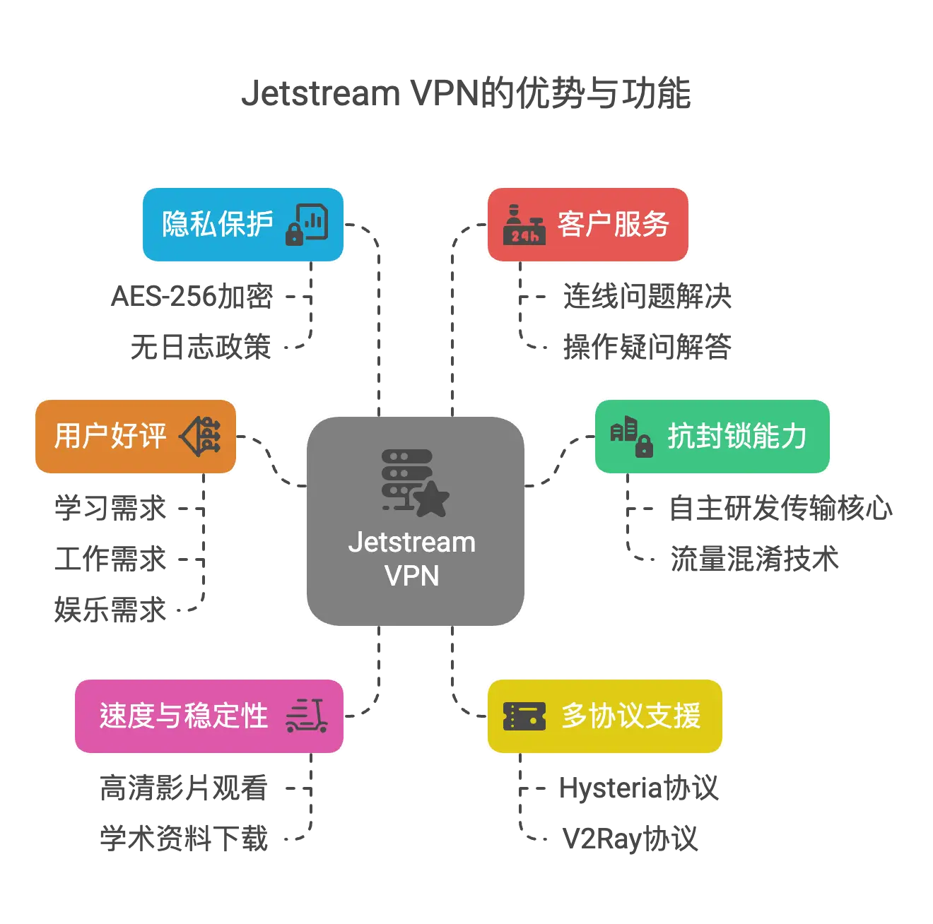 Jetstream VPN的优势与功能