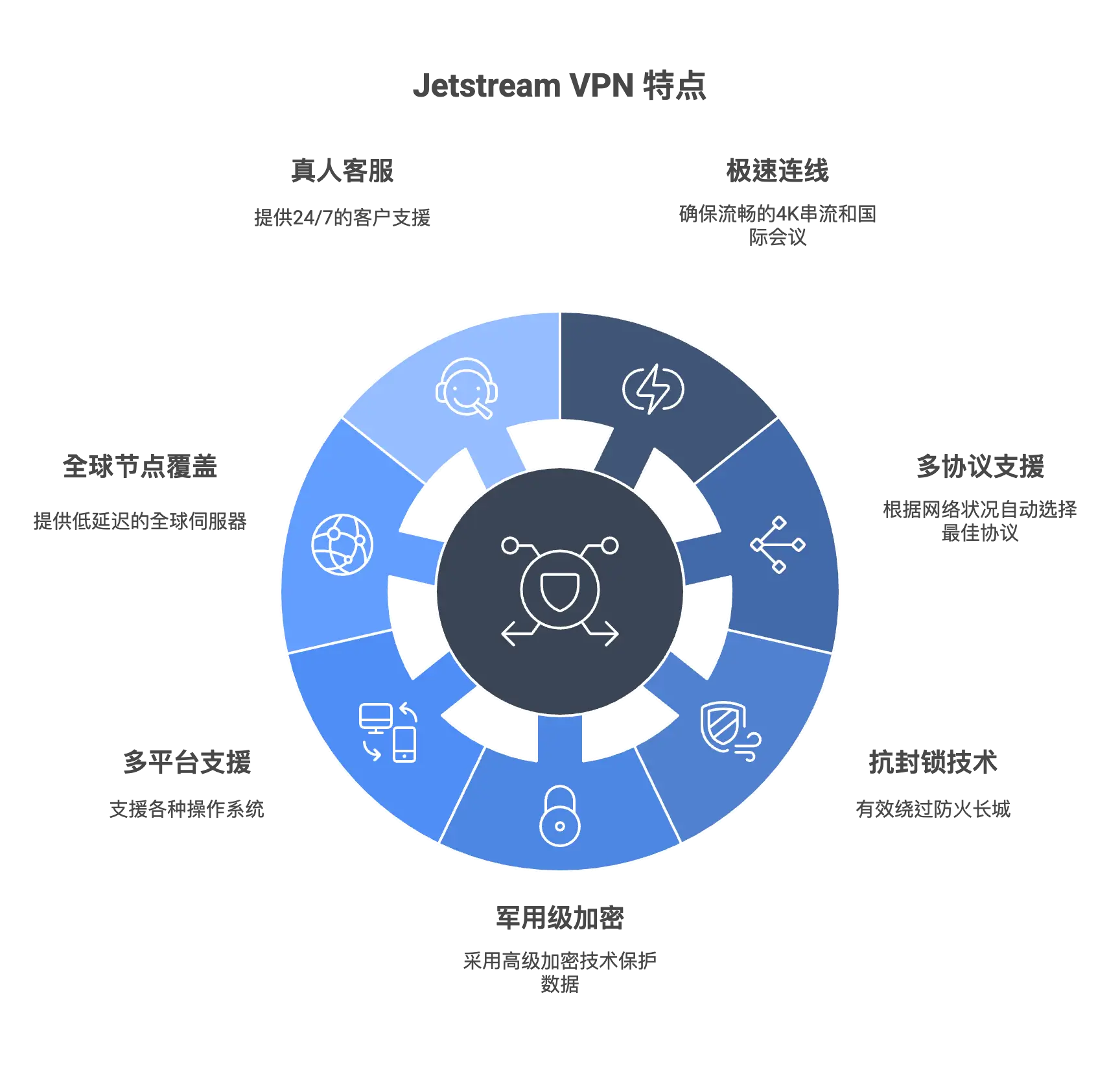 Jetstream VPN 特点