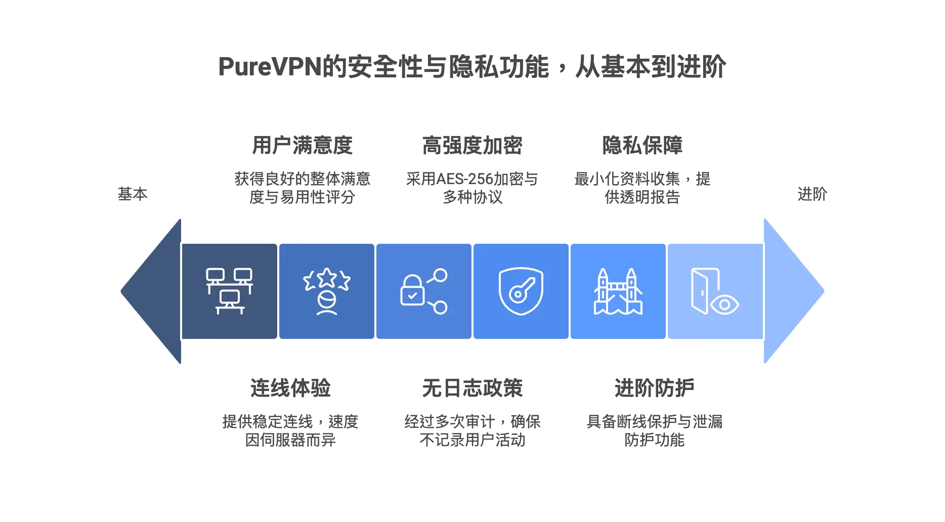 PureVPN的安全性与隐私功能，从基本到进阶