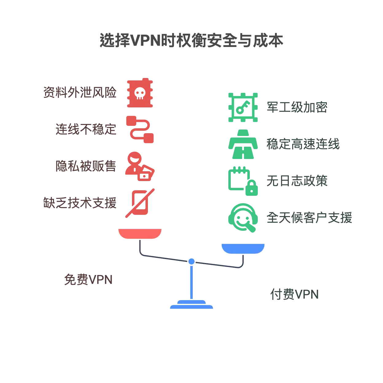 选择VPN时权衡安全与成本