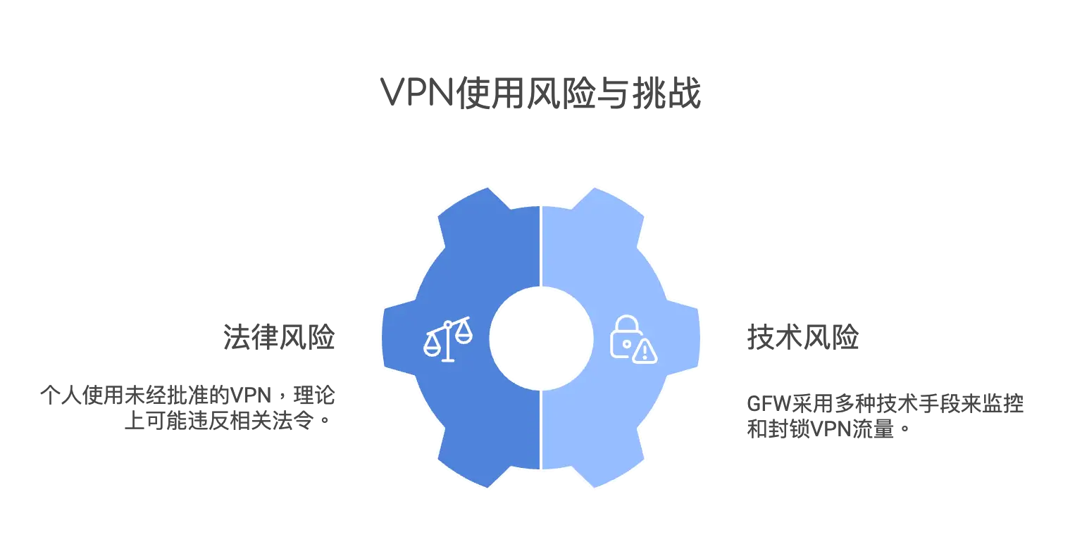 VPN使用上的法律风险与技术挑战