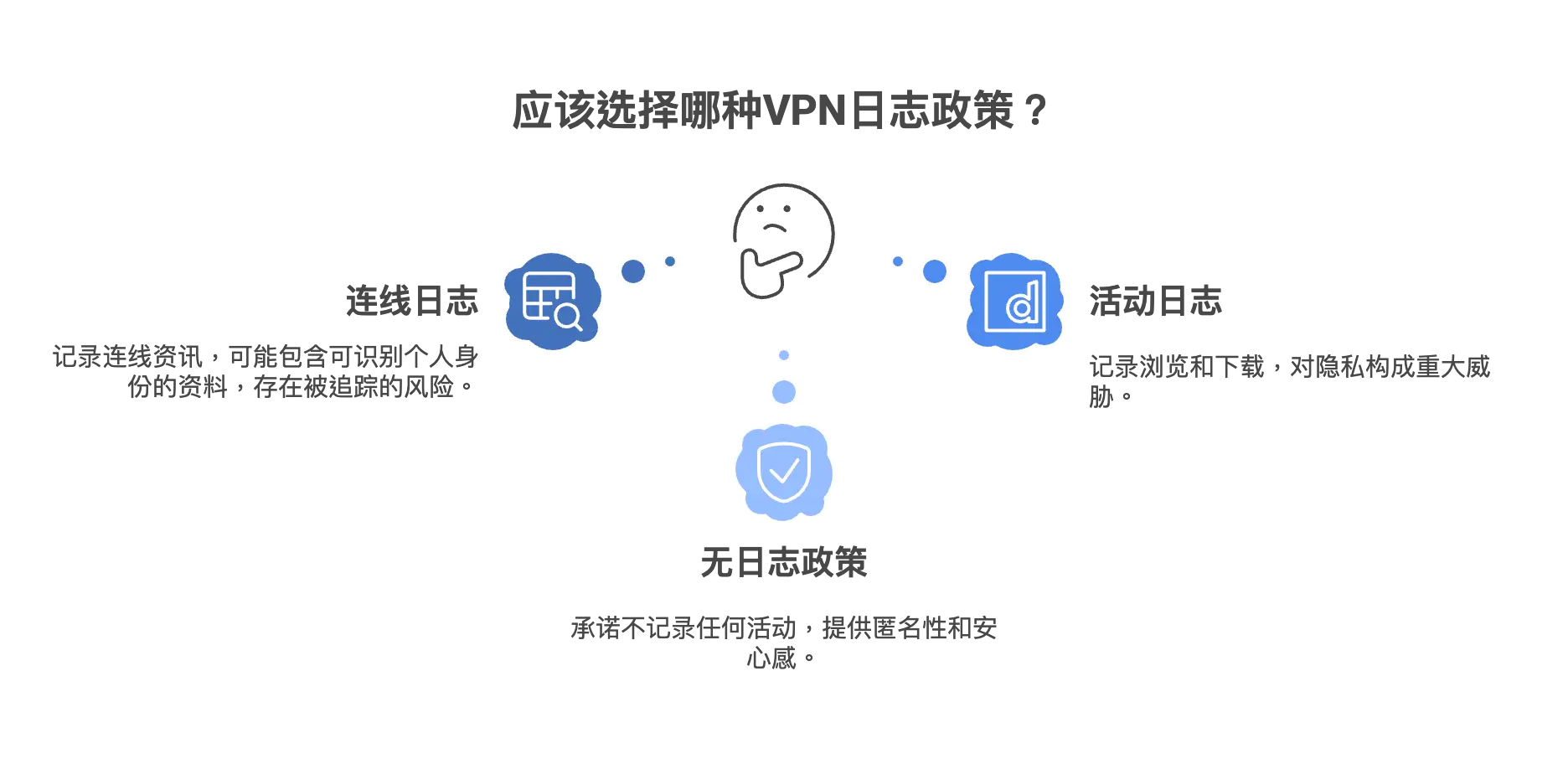 VPN的日志主要分为三种类型：连线日志（Connection Logs）、活动日志（Activity Logs/Usage Logs）、无日志政策（No-Logs Policy）