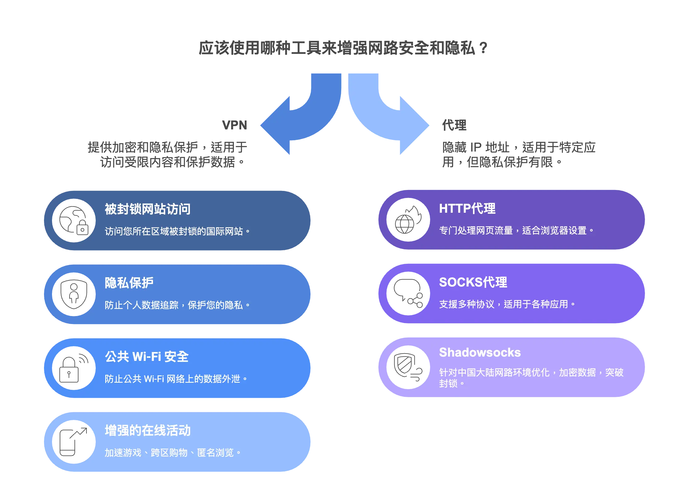 深度分析VPN、代理，哪个是增强网路安全及隐私的最佳工具。