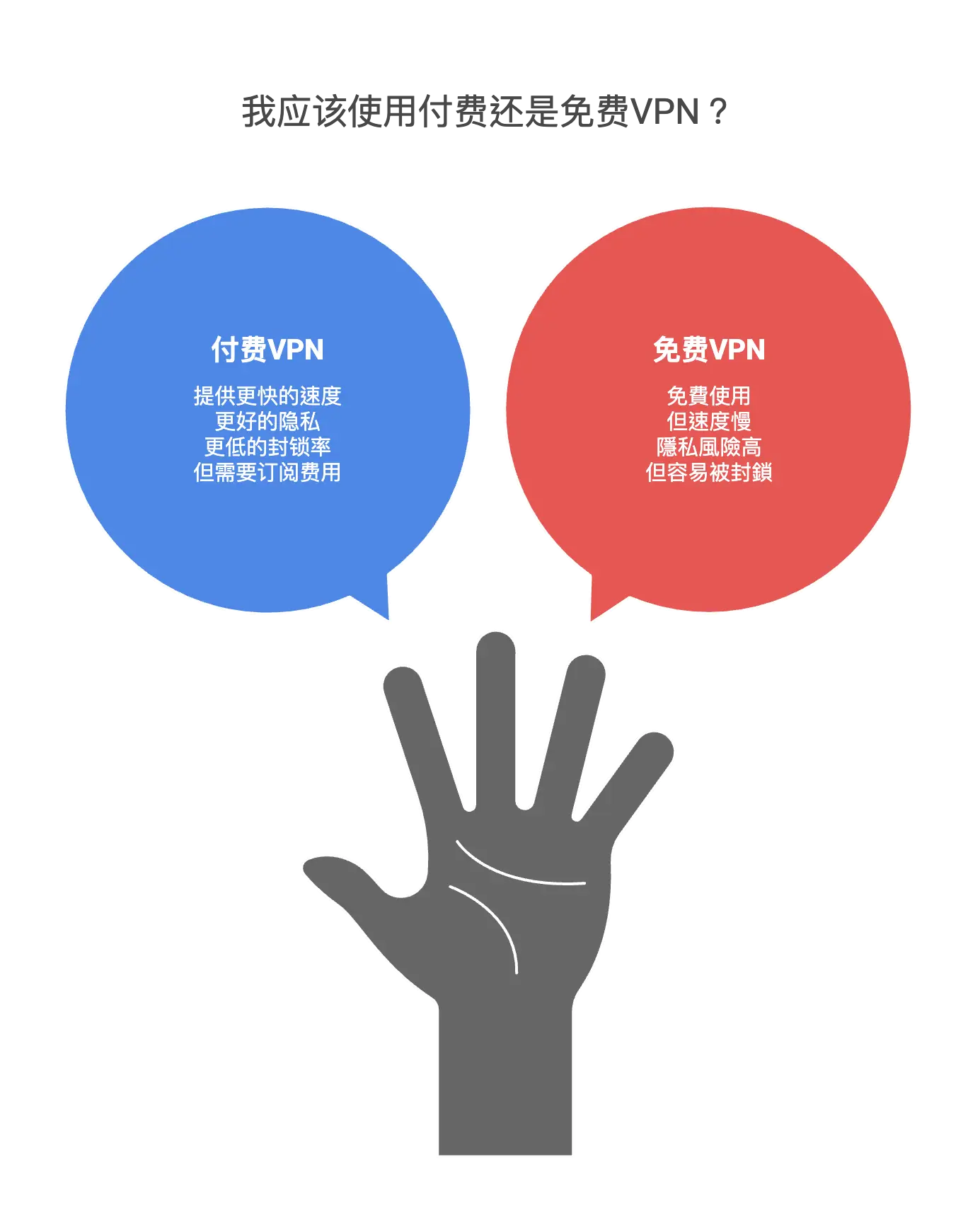 付费VPN vs 免费VPN：风险实测比较
